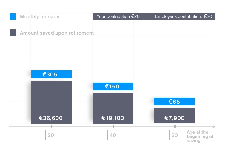 Save for your pension in SPS from 30 years of age and increase your pension by up to €300