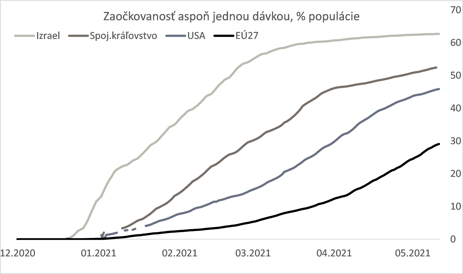 graf zaockovanosti populacie