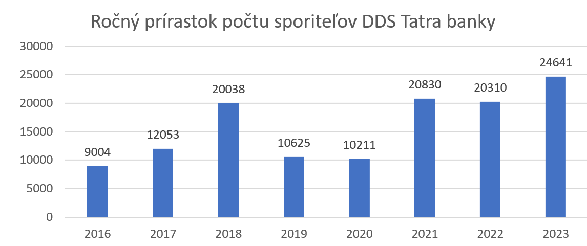 Počet sporiteľov v DDS Tatra banky narastá