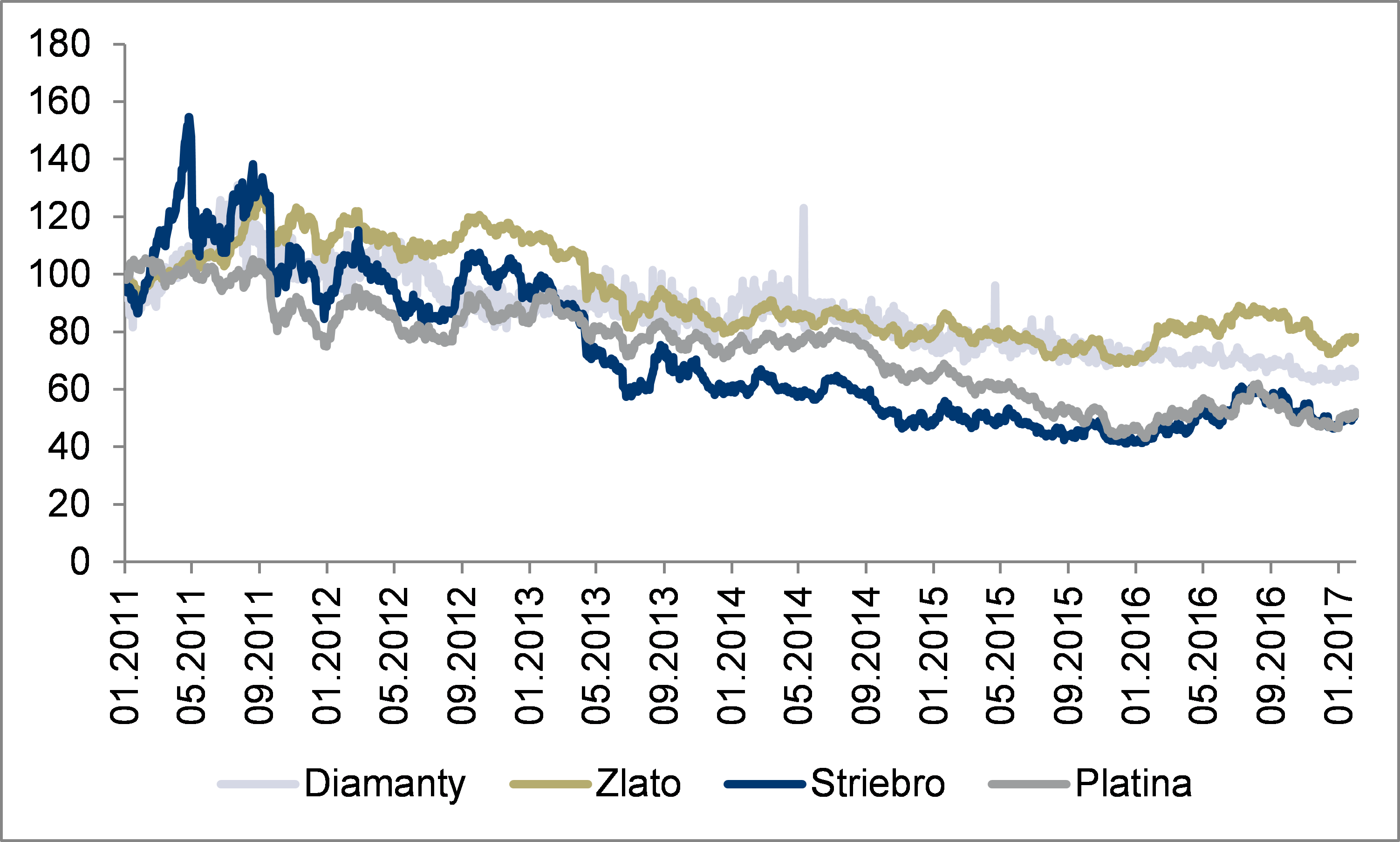 Real prices of diamonds, gold, silver and platinum, Index