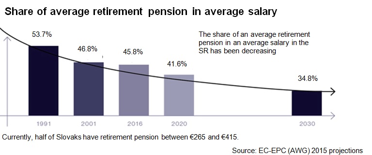 Share of average retirement pension in average salary