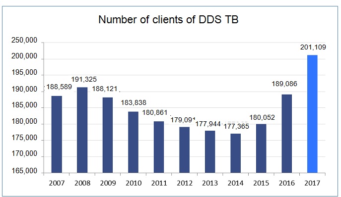 Number of clients of DDS TB