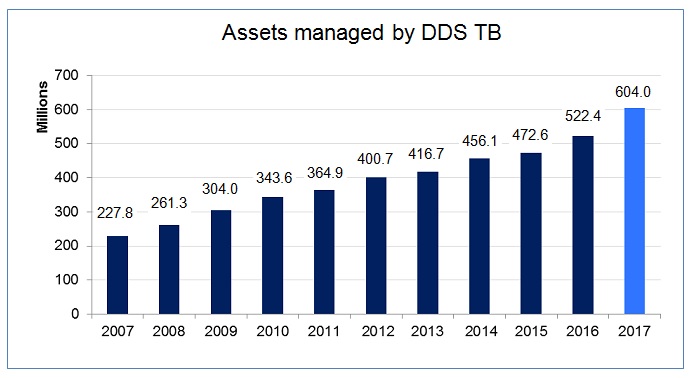 Assets managed by DDS TB