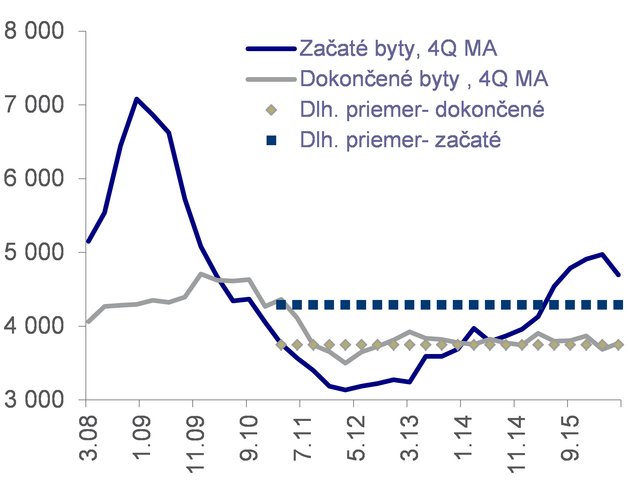 Dokončená a začatá výstavba Dokončená a začatá výstavba