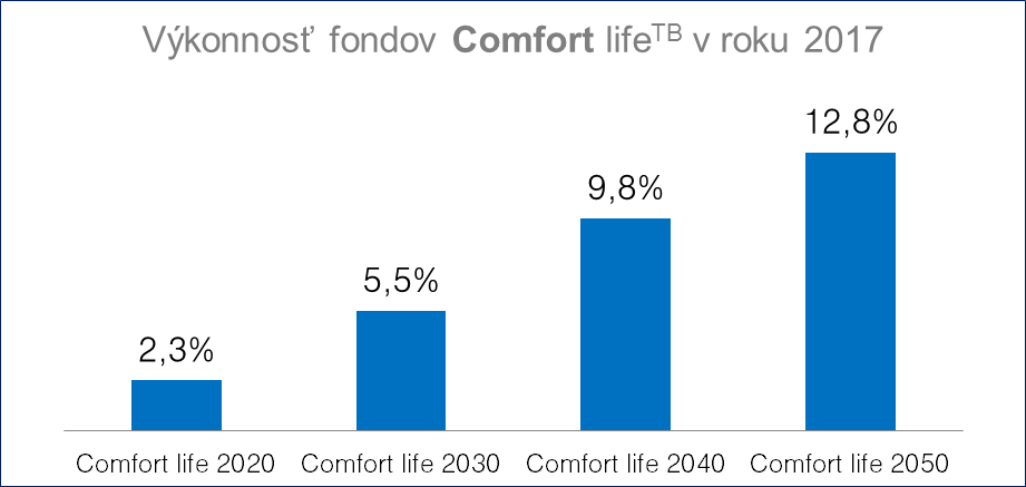 Výkonnosť fondov Comfort life