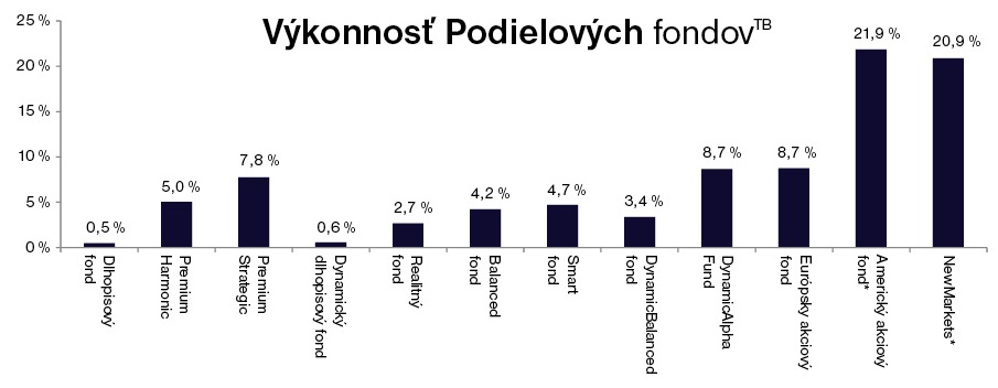 Výkonnosť Podielovych fondov