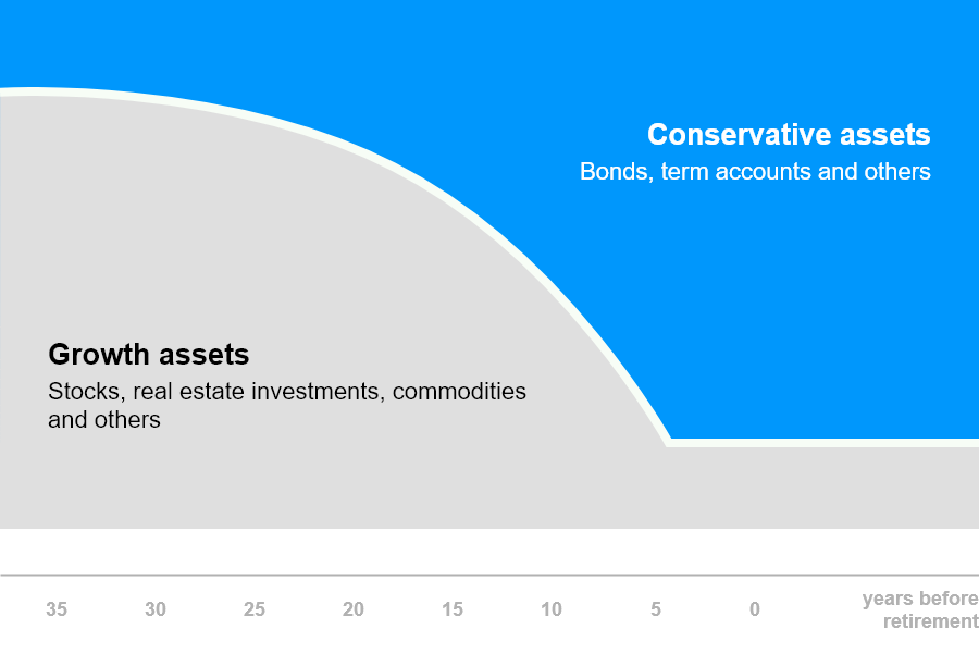Comfort life graph | Tatra banka Comfort life graph