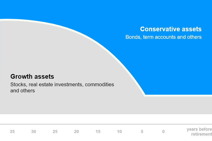 Comfort life graph