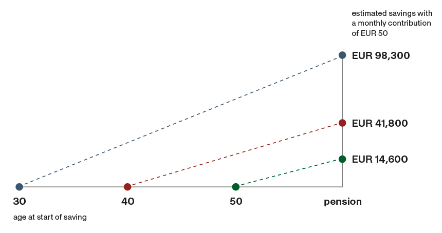 The effect of time on the amount of pension