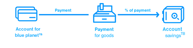 Account savings with card payments