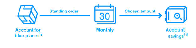 Regular saving in an account by a standing order