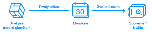Regular saving in an account by a standing order
