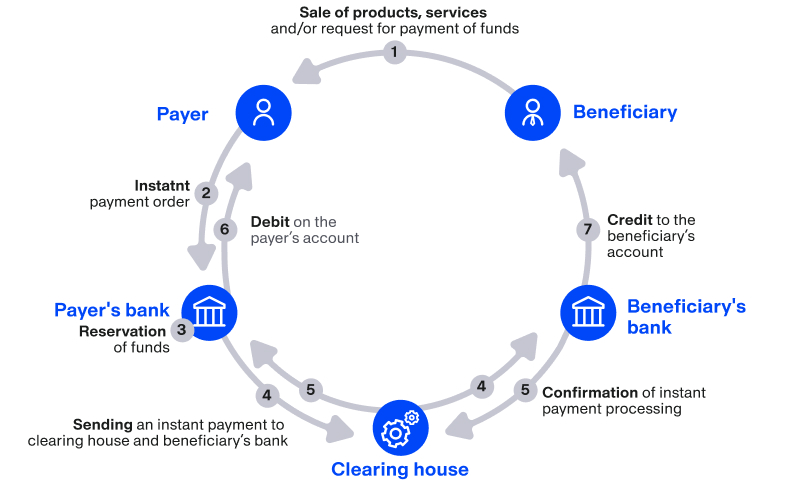Instant payments | Tatra banka