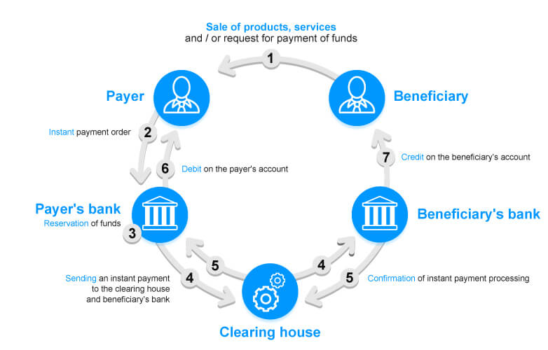 How SEPA instant payment works