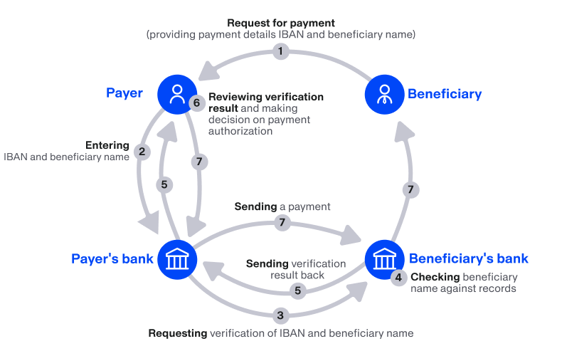 Verification of Payee diagram | Tatra banka