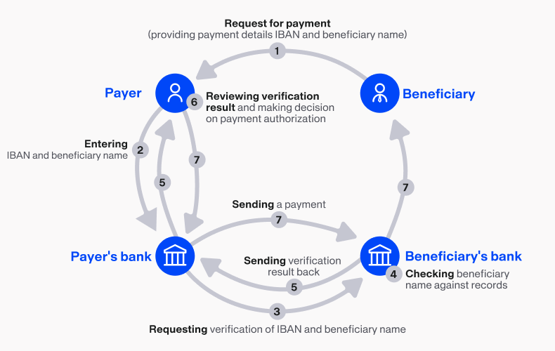 Verification of Payee diagram | Tatra banka