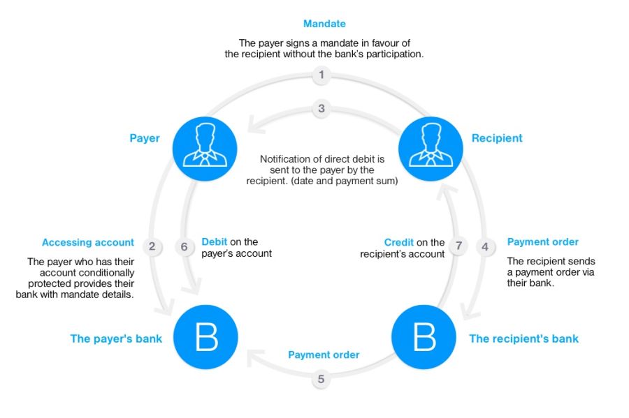 Sepa Direct Debit procedure | Tatra banka Sepa Direct Debit procedure