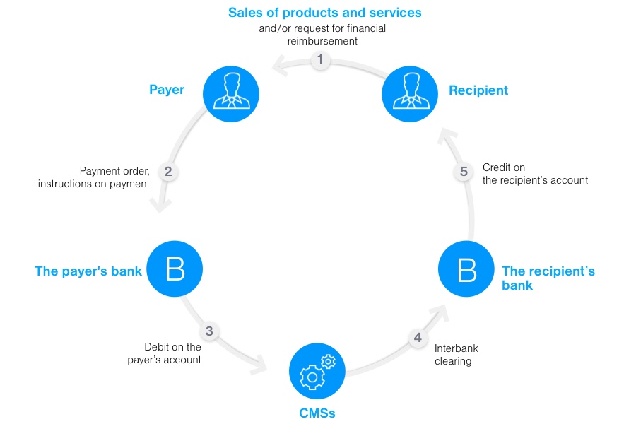 Look at the steps of SEPA payments | Tatra banka Look at the steps of SEPA payments