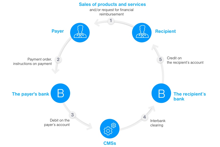 Look at the steps of SEPA payments