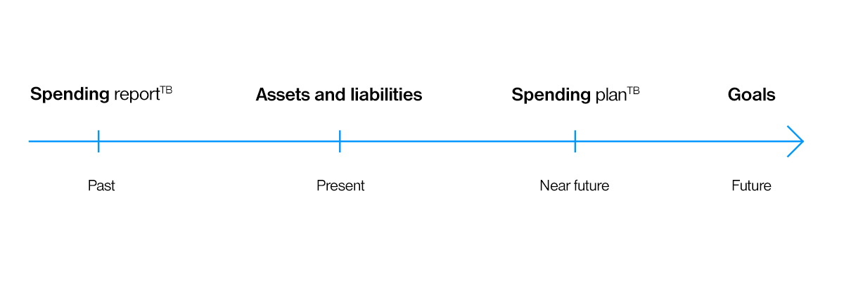 Financial management timeline | Tatra banka Financial management timeline