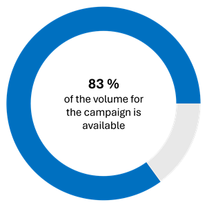 83 % of the volume for the campaign is available | Tatra banka