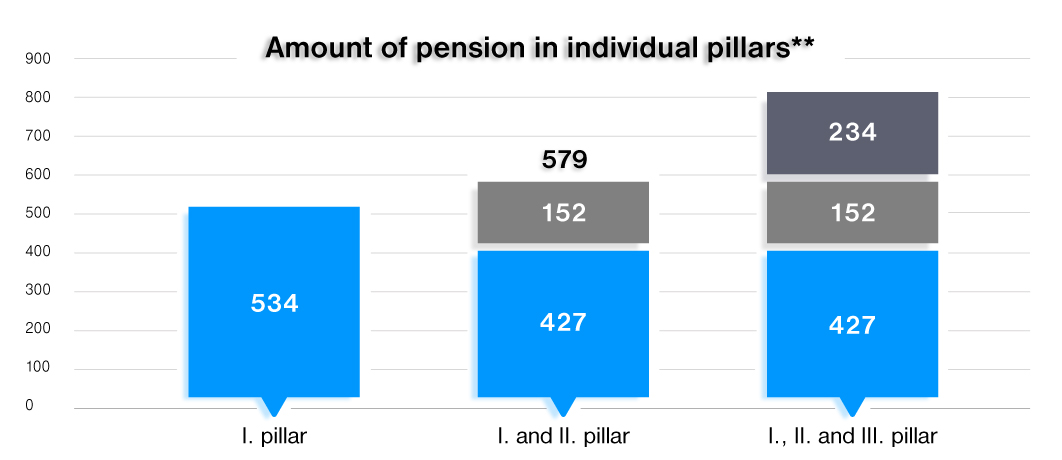 Find out about your pension estimate at Tatra banka and begin to save towards your dream pension