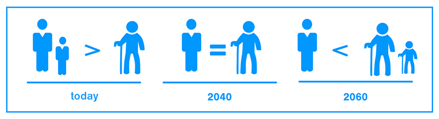 For the last 20 years, the birth rate as well as the number of those who work has been decreasing but the number of pensioners has been rising.