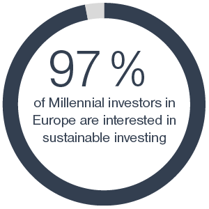 97 % of Millennial investors in Europe are interested in sustainable investing | Tatra banka