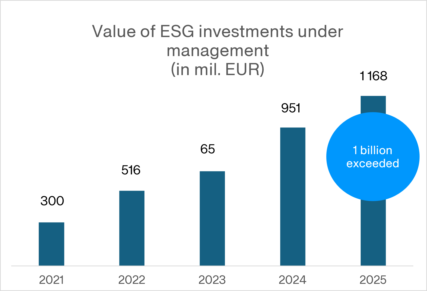 Value of ESG investments under management | Tatra banka