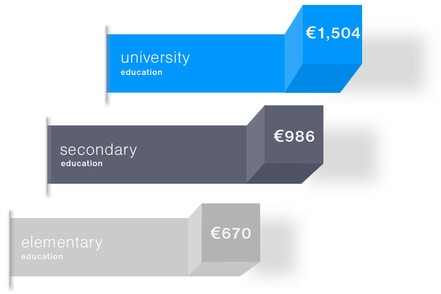 Average gross monthly salary