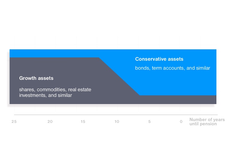 Dynamic share of assets in SPS according to the age at retirement