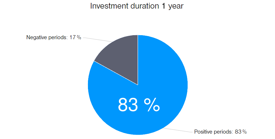 83 % pozitívnych období pri jednom roku