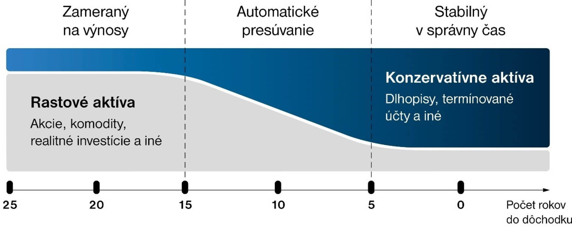Grafické znázornenie postupnej zmeny pomeru rastových a konzervatívnych aktív počas sporenia