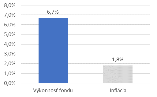 vplyv inflacie na dochodok