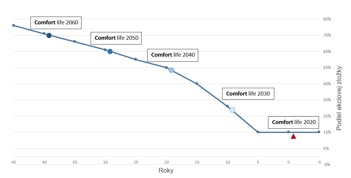 priebeh skonzervatívňovania fondov Comfort life