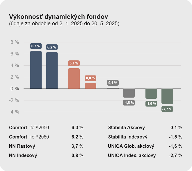 Výkonnosť dynamických fondov | Tatra banka vykonnosti dochodkovych fondov