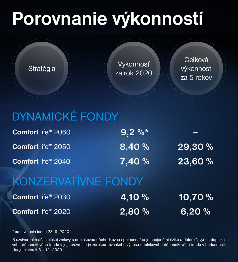Porovnanie výkonností konzervatívnych a dynamických fondov