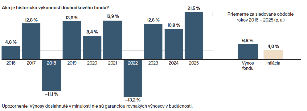 10 ročná výkonnosť fondu Comfort lifeTB 2050 | Tatra banka