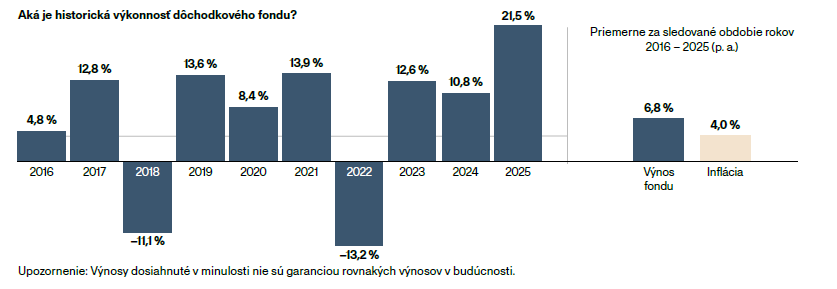 vykonnosti dochodkovych fondov