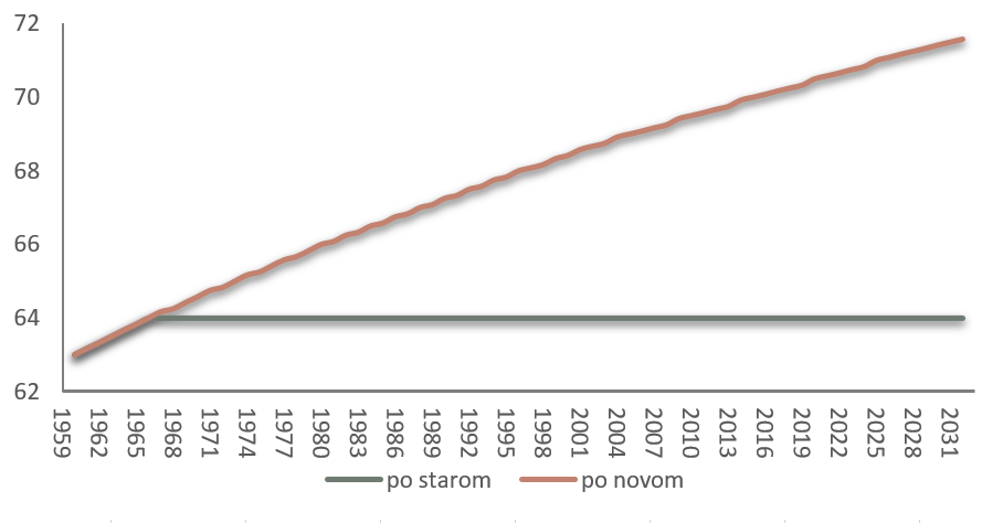 Kedy pôjde do dôchodku bezdetná žena či muž | Tatra banka zmena veku odchodu do dochodku