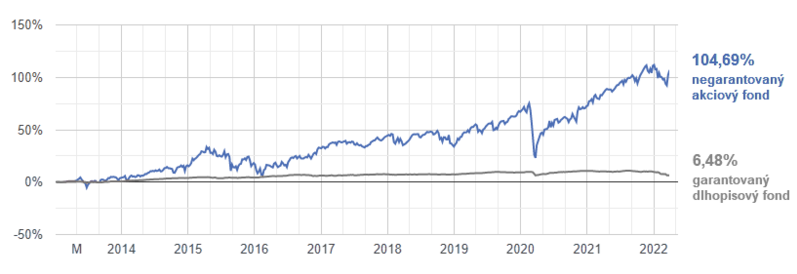Dosiahnuté zhodnotenie garantovaného a negarantovaného fondu | Tatra banka zhodnotenie v druhom pilieri