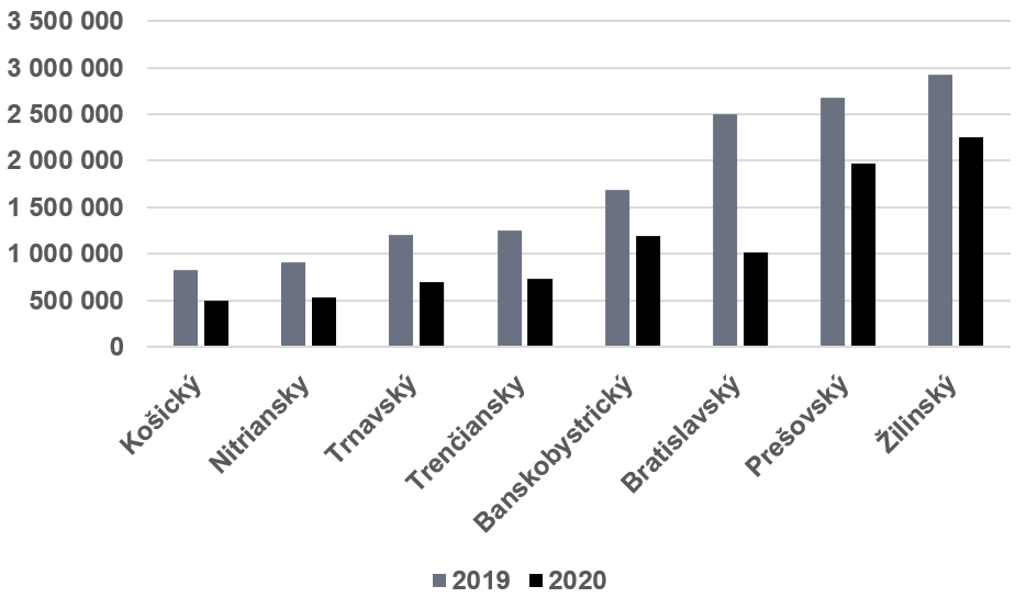 pocet prenocovani slovensko rok 2019-2020