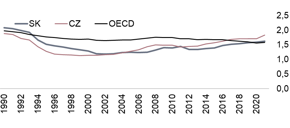 Pôrodnosť na Slovensku, v Česku a v OECD | Tatra banka porodnost vo vybranych krajinach