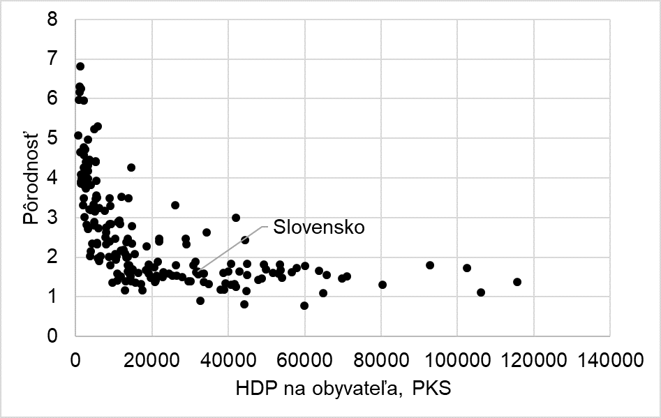Vzťah pôrodnosti a HDP na obyvateľa | Tatra banka porodnost podla HDP na obyvatela