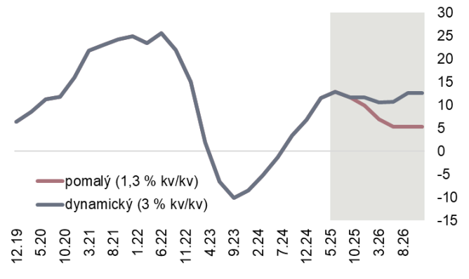 Medziročné tempo rastu cien nehnuteľností | Tatra banka vyvoj cien nehnutelnosti