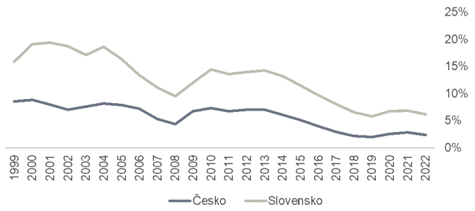 nezamestnanost v cesku a na slovensku