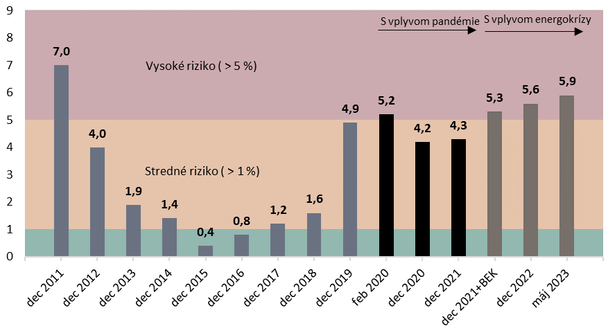 Indikátor udržateľnosti | Tatra banka aky je deficit slovenska