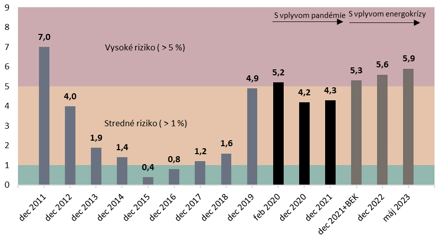 aky je deficit slovenska