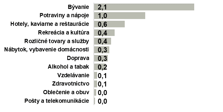 vyvoj inflacie v roku 2022