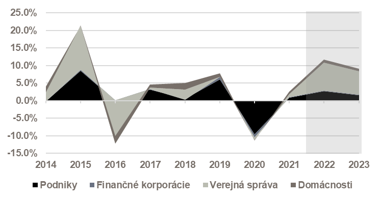 rast investicii Slovenska republika